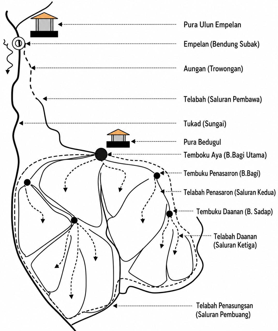 The Water System