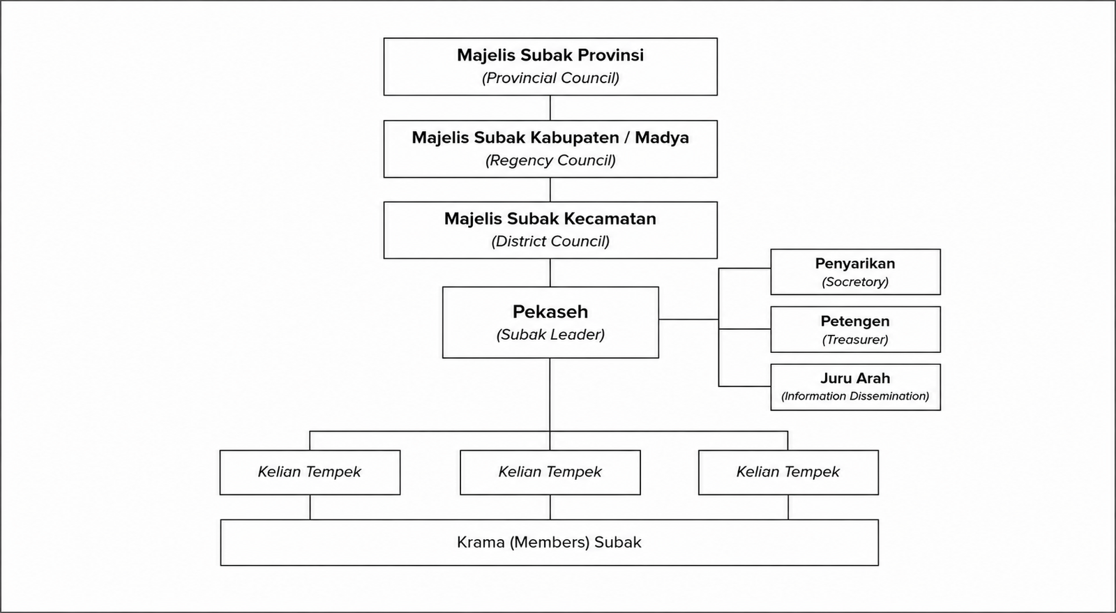 Bagan Struktur Organisasi Tirta Subak